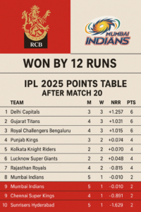 RCB VS MI 20th match after ipl points table 2025